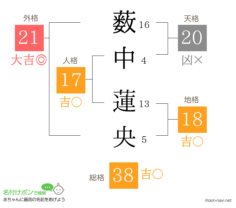 薮中 蓮央さんの姓名判断結果