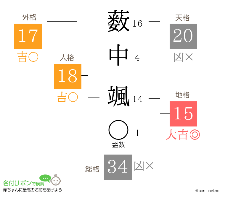 薮中 颯さんの姓名判断結果