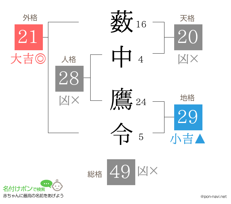 薮中 鷹令さんの姓名判断結果