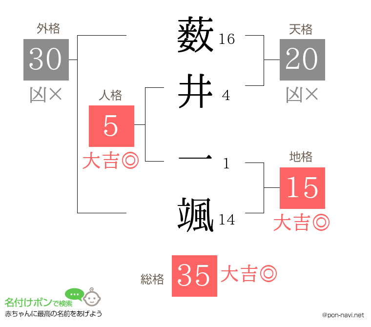 薮井 一颯さんの姓名判断結果