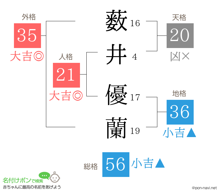 薮井 優蘭さんの姓名判断結果