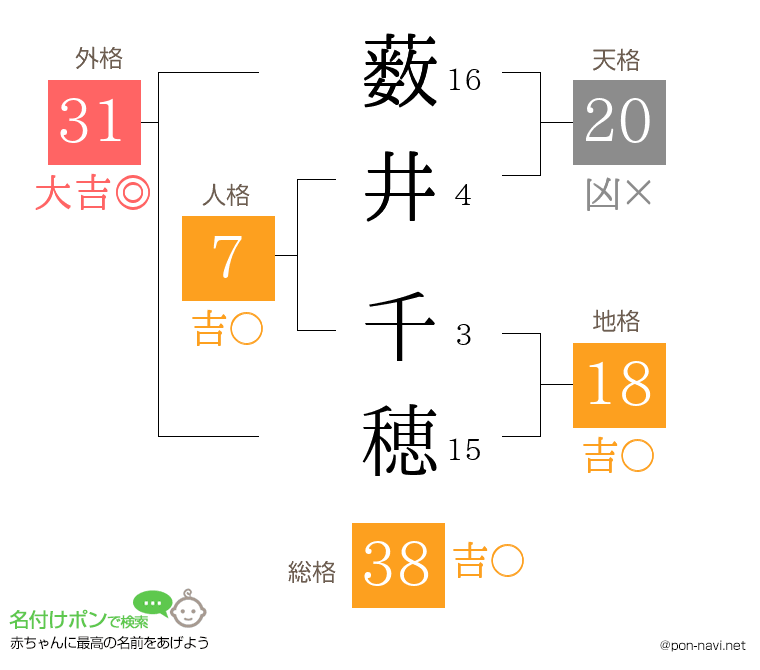 薮井 千穂さんの姓名判断結果