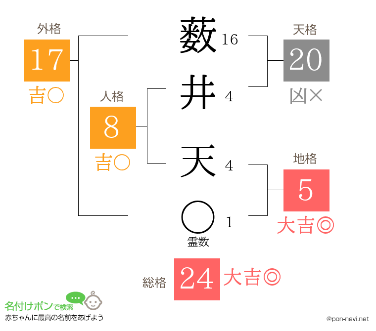 薮井 天さんの姓名判断結果