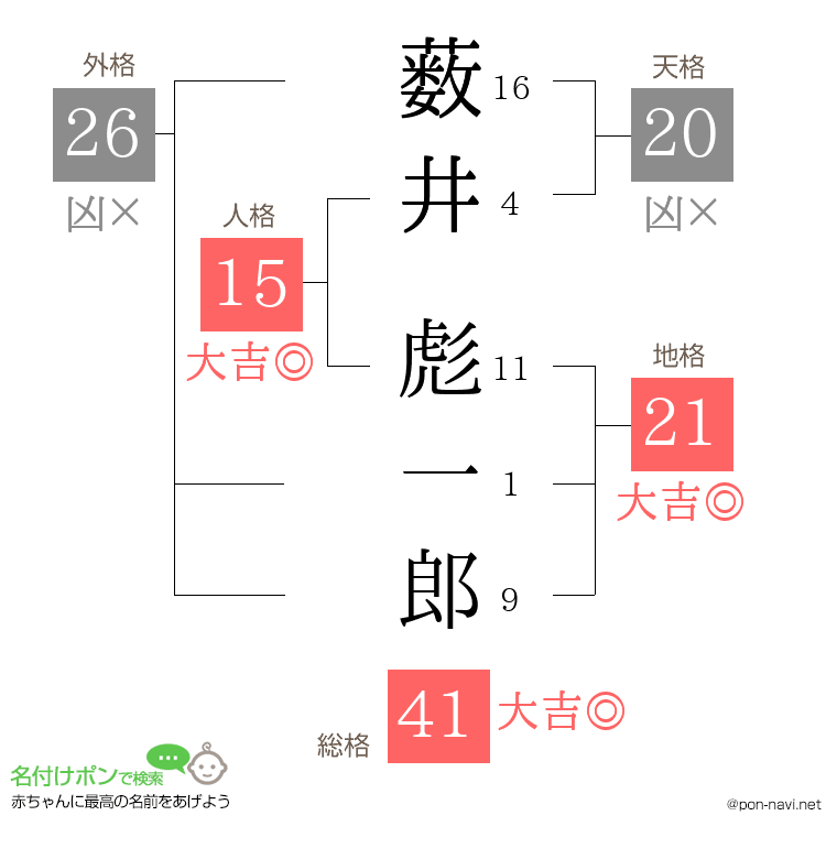 薮井 彪一郎さんの姓名判断結果