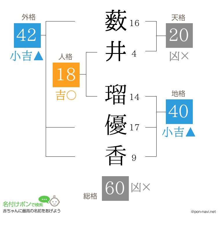 薮井 瑠優香さんの姓名判断結果