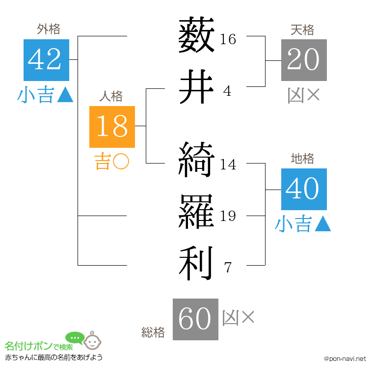 薮井 綺羅利さんの姓名判断結果