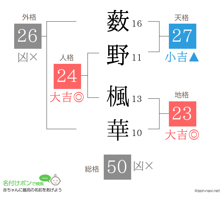 薮野 楓華さんの姓名判断結果