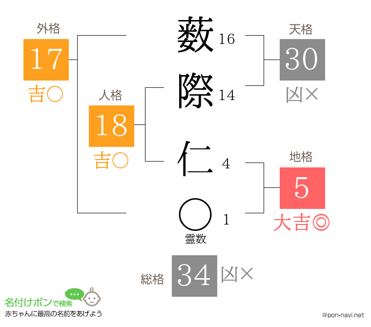 薮際 仁さんの姓名判断結果