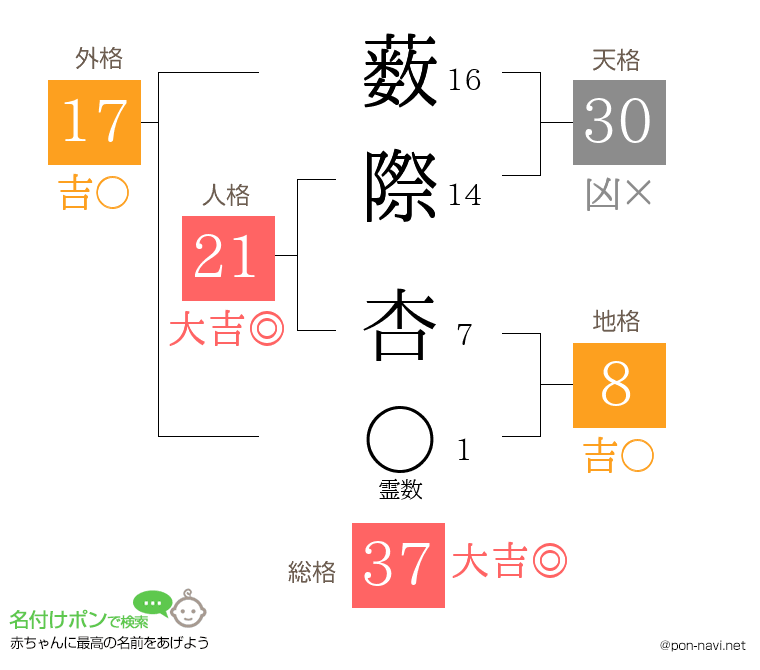 薮際 杏さんの姓名判断結果