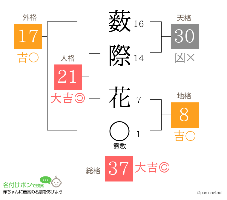 薮際 花さんの姓名判断結果