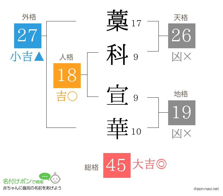 藁科 宣華さんの姓名判断結果