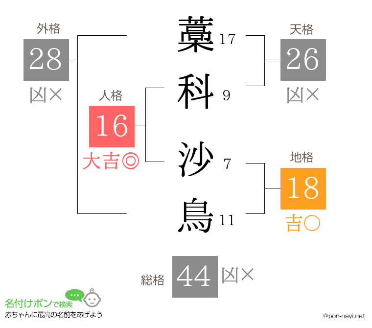 藁科 沙鳥さんの姓名判断結果