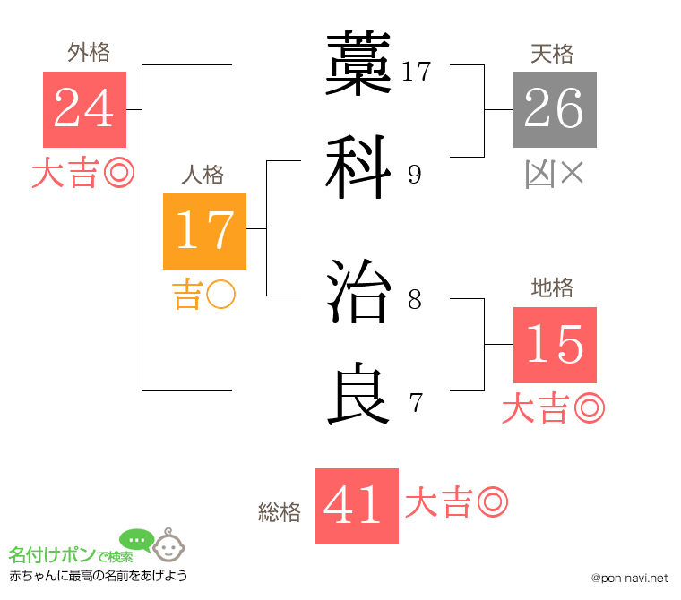 藁科 治良さんの姓名判断結果