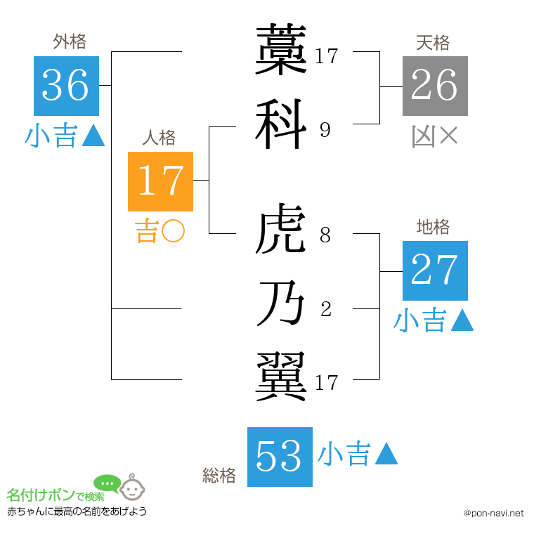 藁科 虎乃翼さんの姓名判断結果
