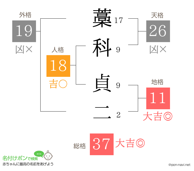 藁科 貞二さんの姓名判断結果