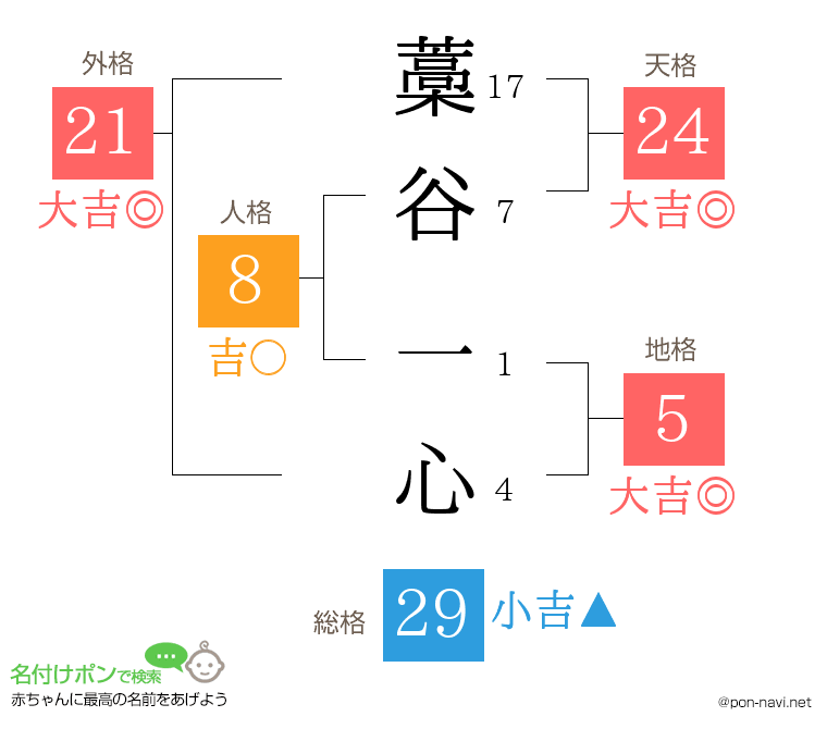 藁谷 一心さんの姓名判断結果