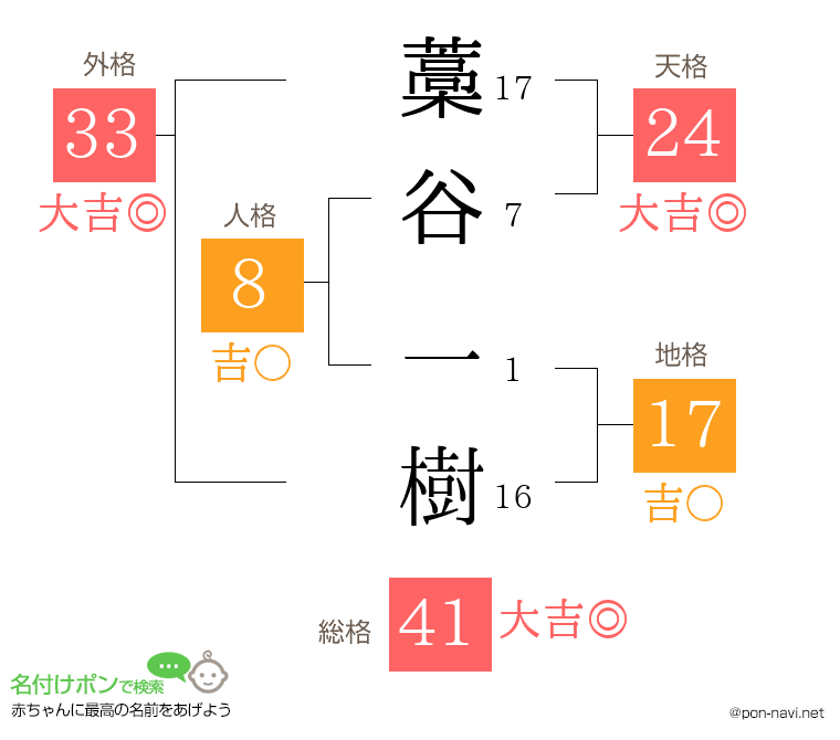藁谷 一樹さんの姓名判断結果