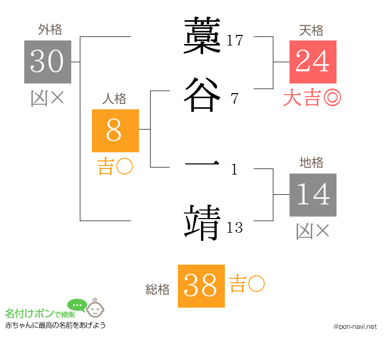 藁谷 一靖さんの姓名判断結果
