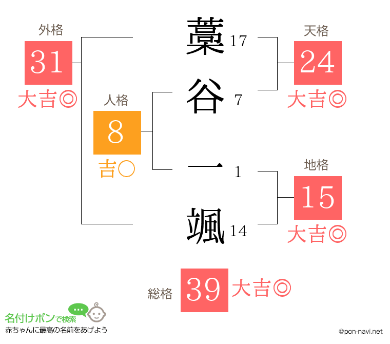 藁谷 一颯さんの姓名判断結果