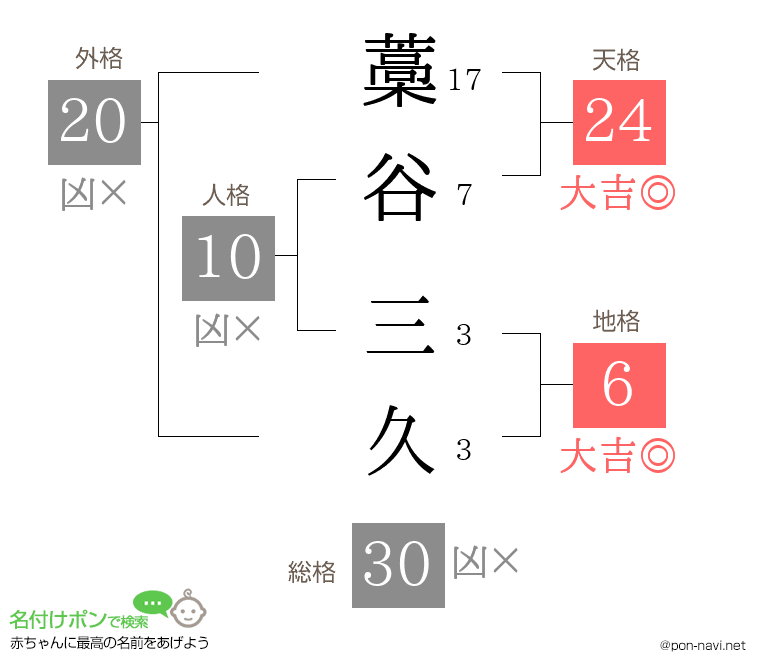 藁谷 三久さんの姓名判断結果