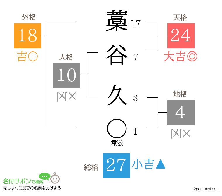 藁谷 久さんの姓名判断結果
