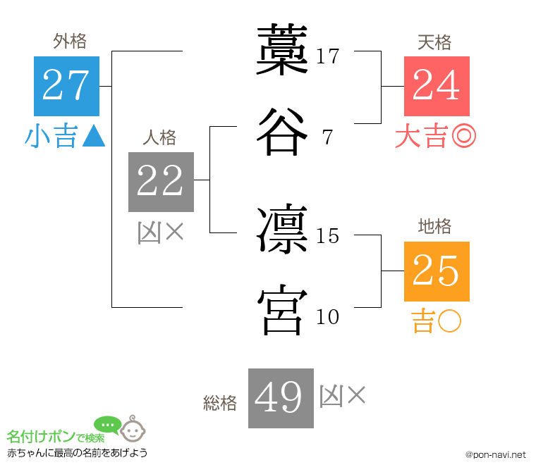 藁谷 凛宮さんの姓名判断結果