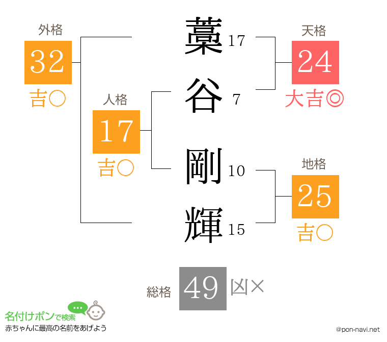 藁谷 剛輝さんの姓名判断結果
