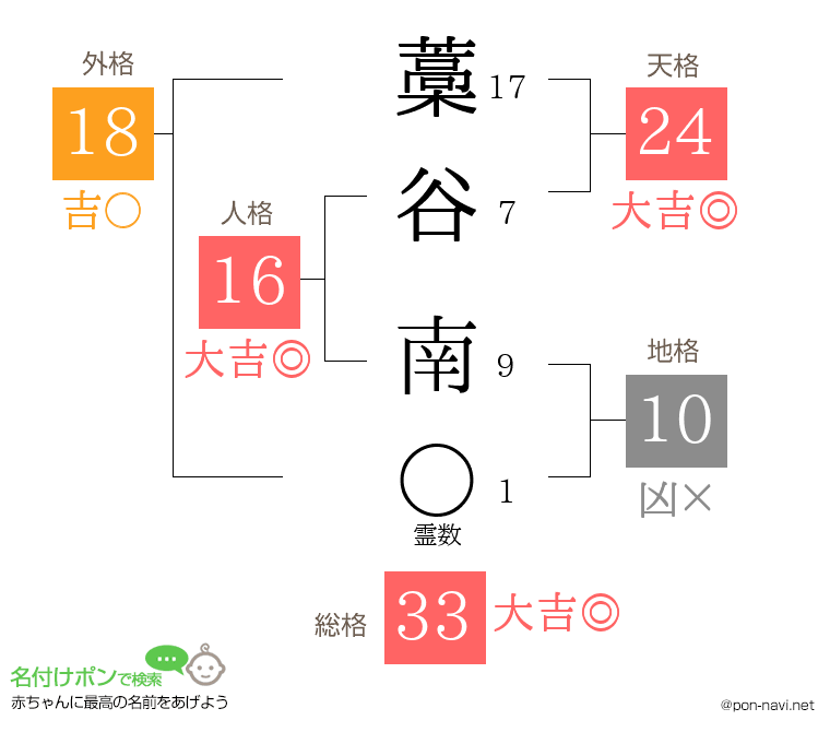 藁谷 南さんの姓名判断結果