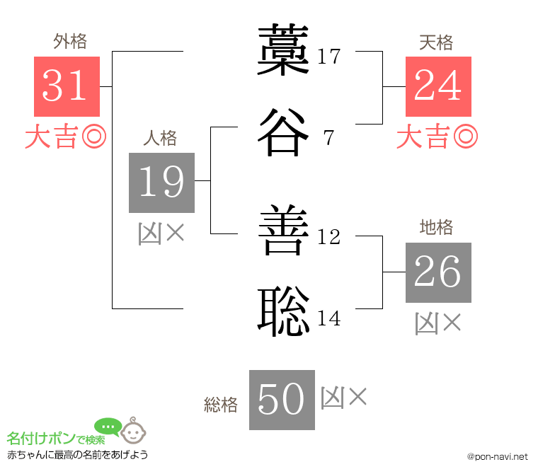 藁谷 善聡さんの姓名判断結果