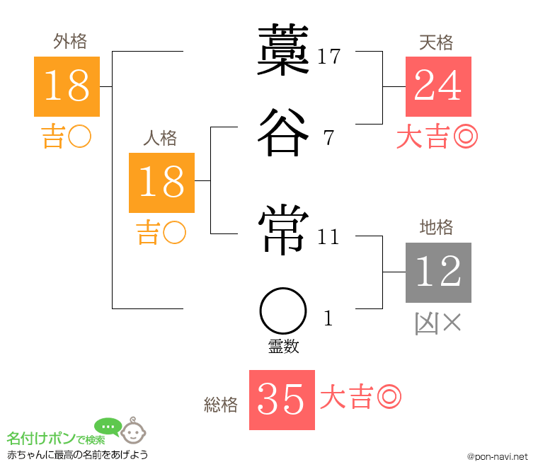 藁谷 常さんの姓名判断結果