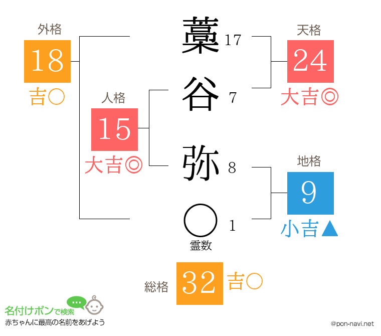 藁谷 弥さんの姓名判断結果