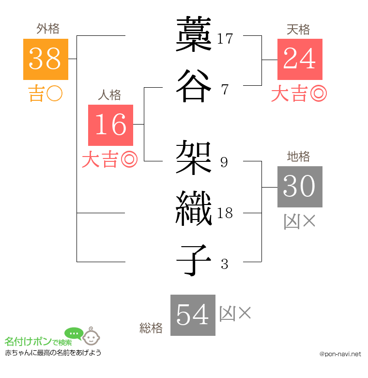 藁谷 架織子さんの姓名判断結果