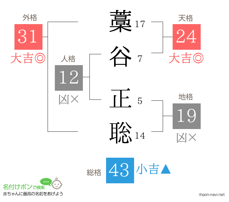 藁谷 正聡さんの姓名判断結果