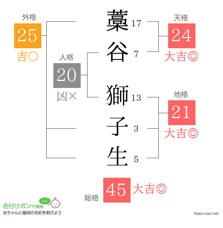 藁谷 獅子生さんの姓名判断結果