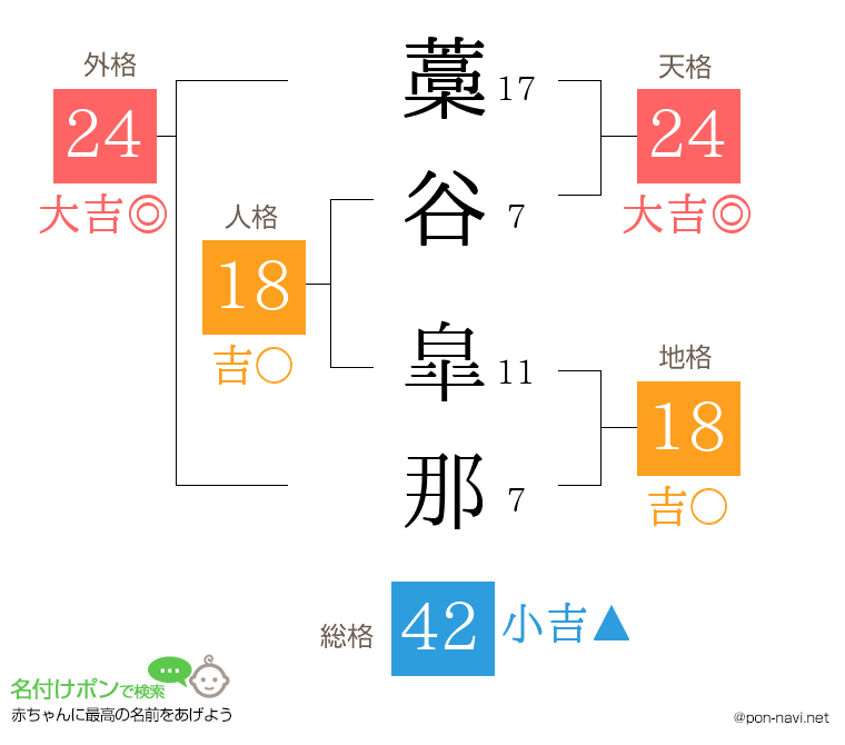 藁谷 皐那さんの姓名判断結果