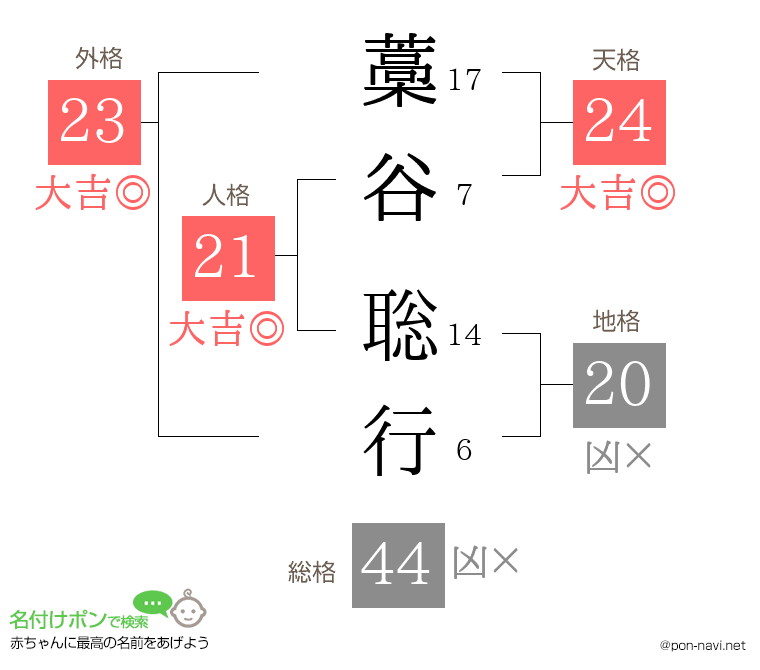 藁谷 聡行さんの姓名判断結果