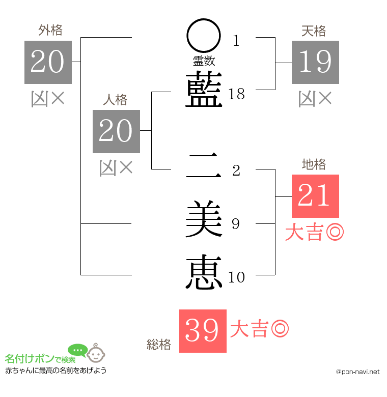 藍 二美恵さんの姓名判断結果
