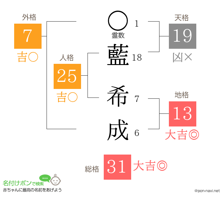 藍 希成さんの姓名判断結果