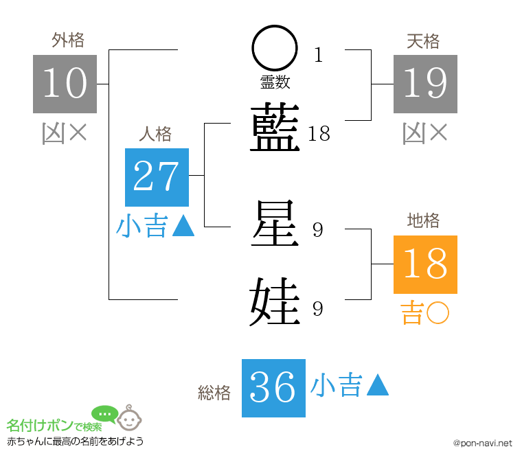藍 星娃さんの姓名判断結果