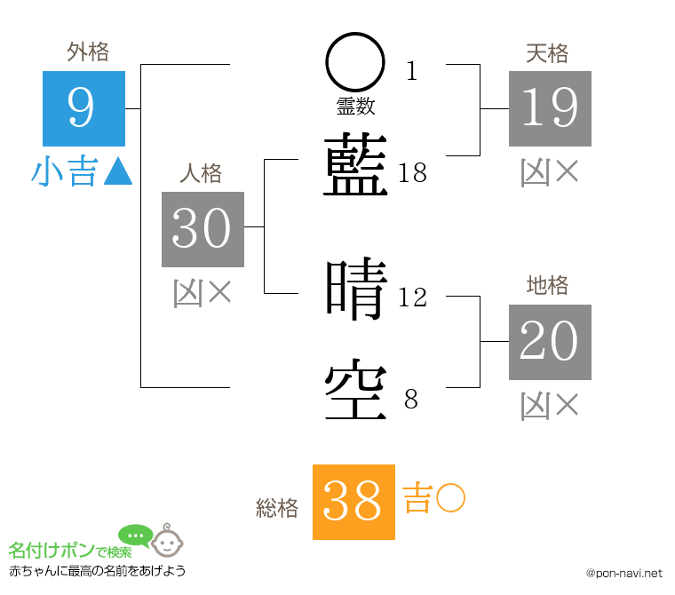 藍 晴空さんの姓名判断結果