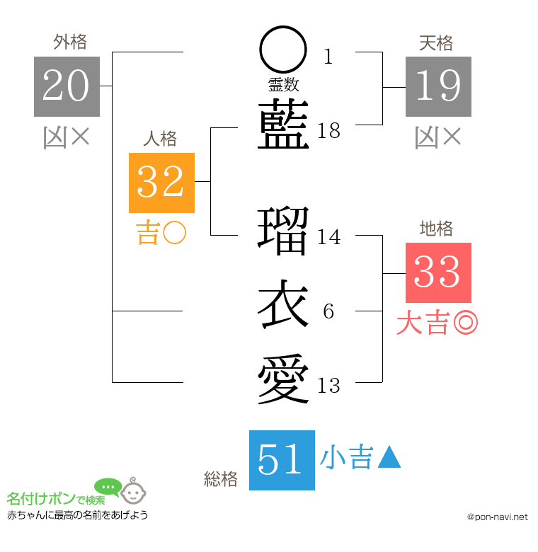 藍 瑠衣愛さんの姓名判断結果