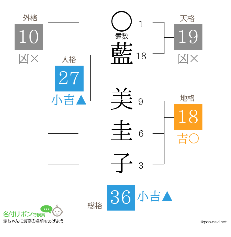 藍 美圭子さんの姓名判断結果