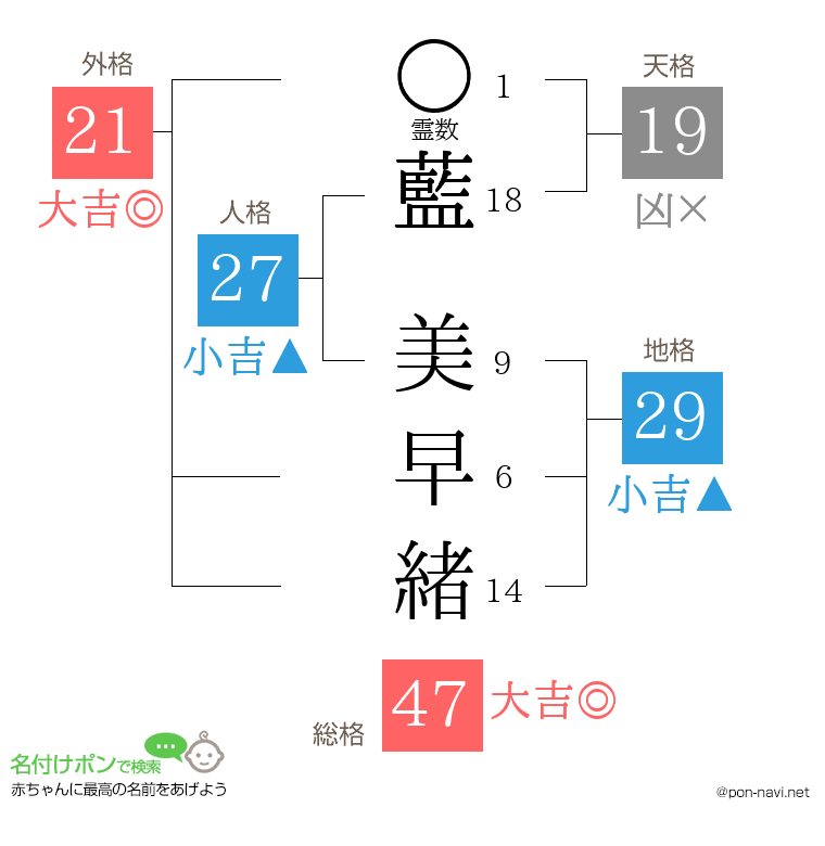 藍 美早緒さんの姓名判断結果