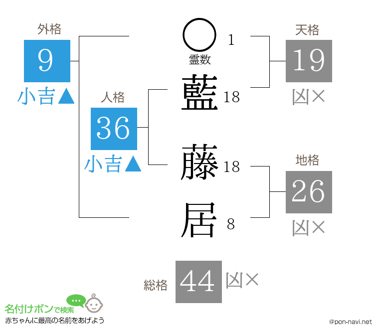 藍 藤居さんの姓名判断結果