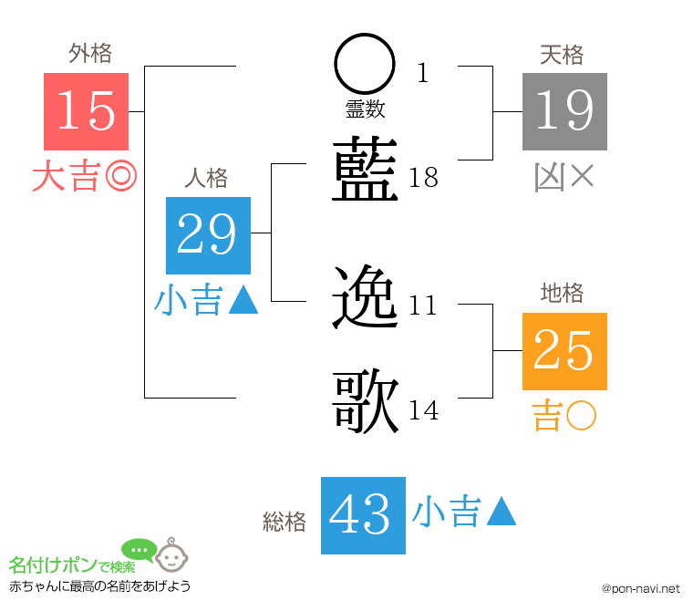 藍 逸歌さんの姓名判断結果