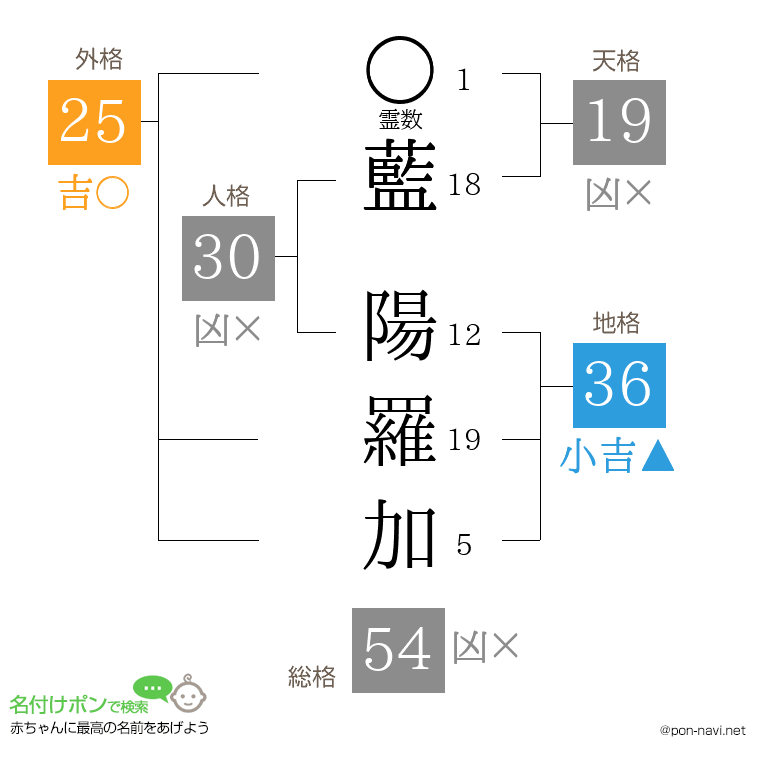 藍 陽羅加さんの姓名判断結果
