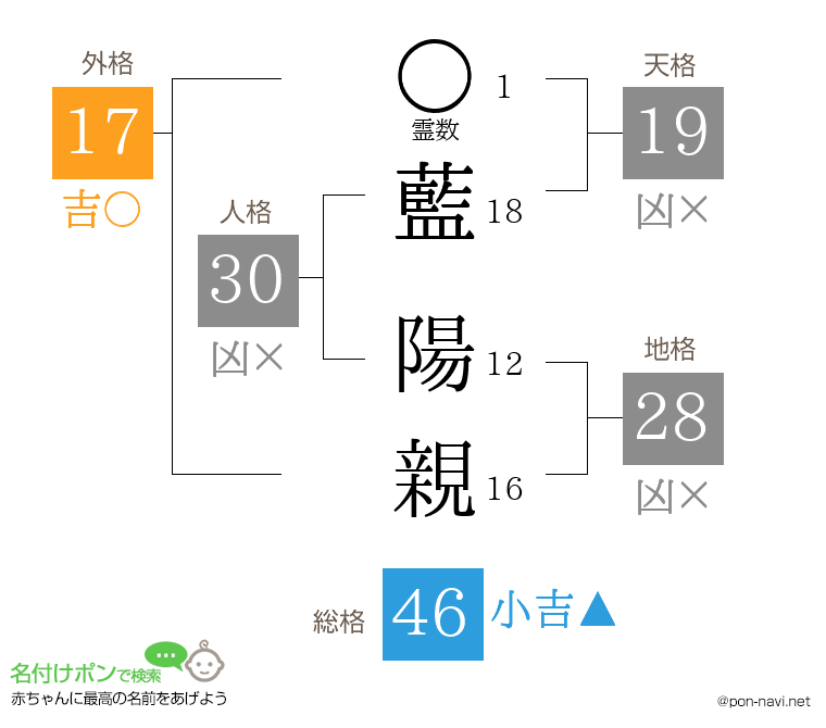 藍 陽親さんの姓名判断結果