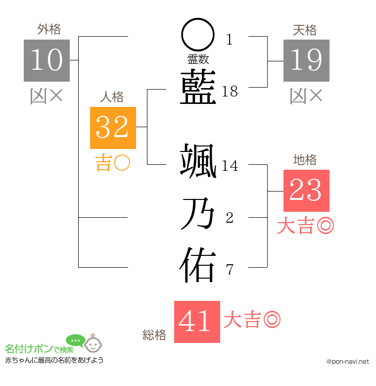 藍 颯乃佑さんの姓名判断結果
