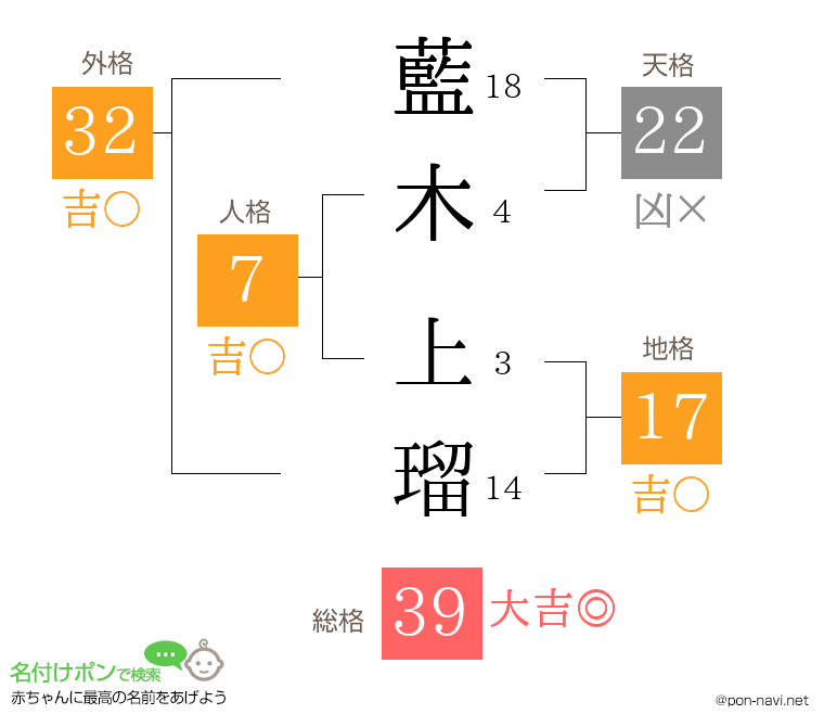 藍木 上瑠さんの姓名判断結果