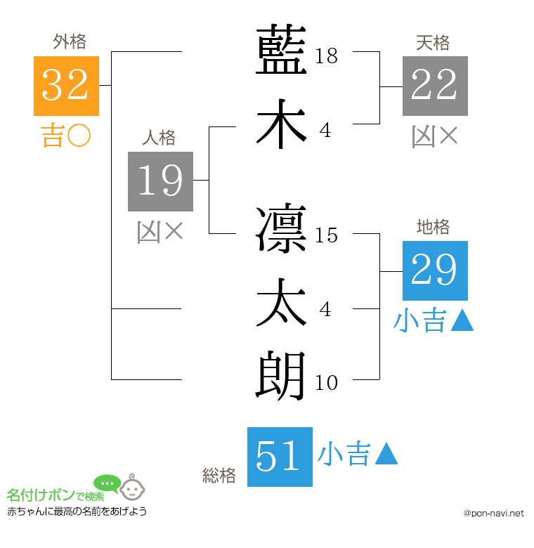 藍木 凛太朗さんの姓名判断結果